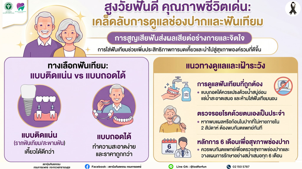 สถาบันทันตกรรม กรมการแพทย์ เตือนผู้สูงอายุใส่ใจสุขภาพช่องปาก แนะตรวจรอยโรคเป็นประจำ พร้อมเผยแนวทางดูแลฟันเทียมเพื่อคุณภาพชีวิตที่ดี